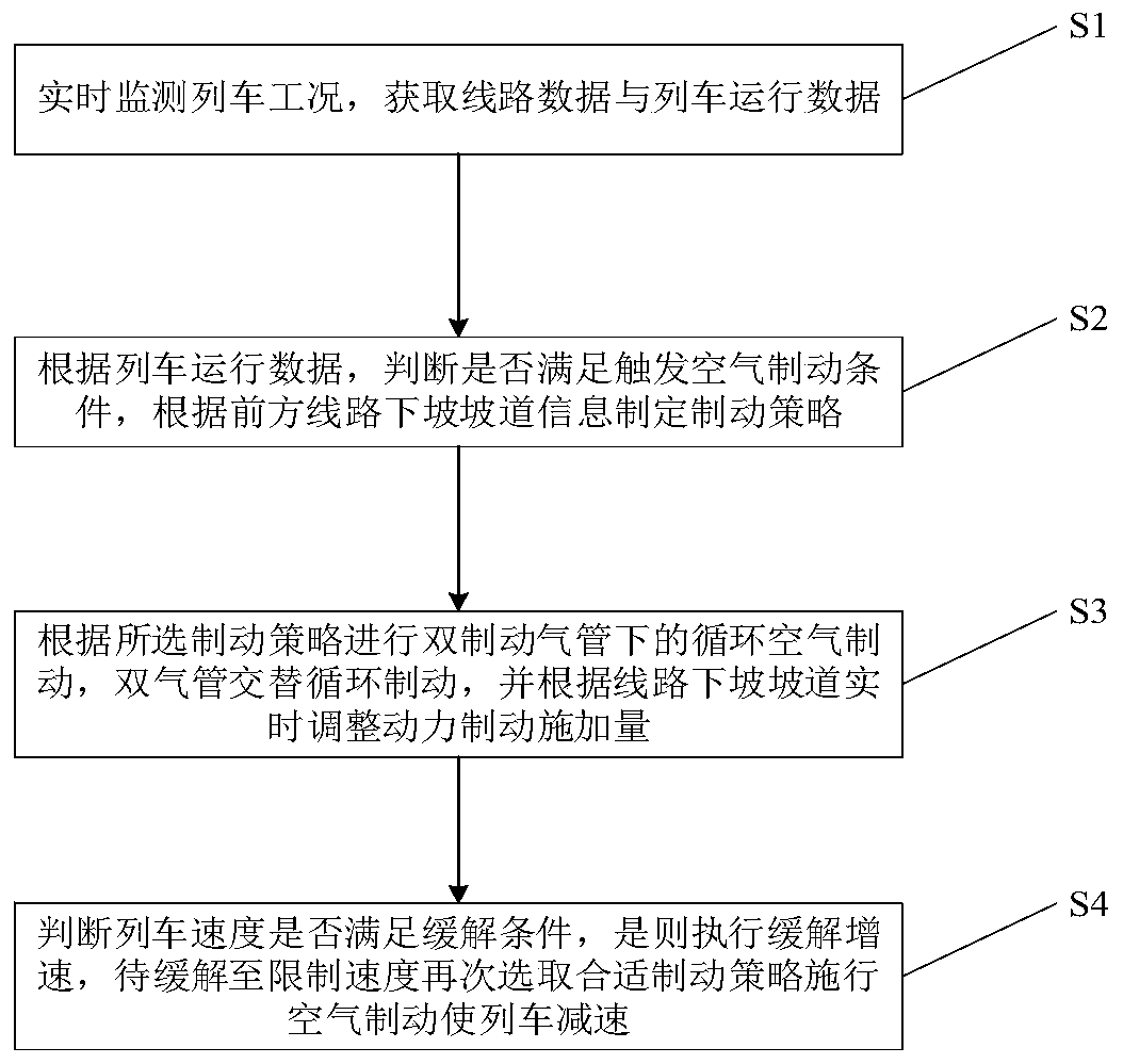 Heavy haul train cycle braking method and system based on double air braking pipes