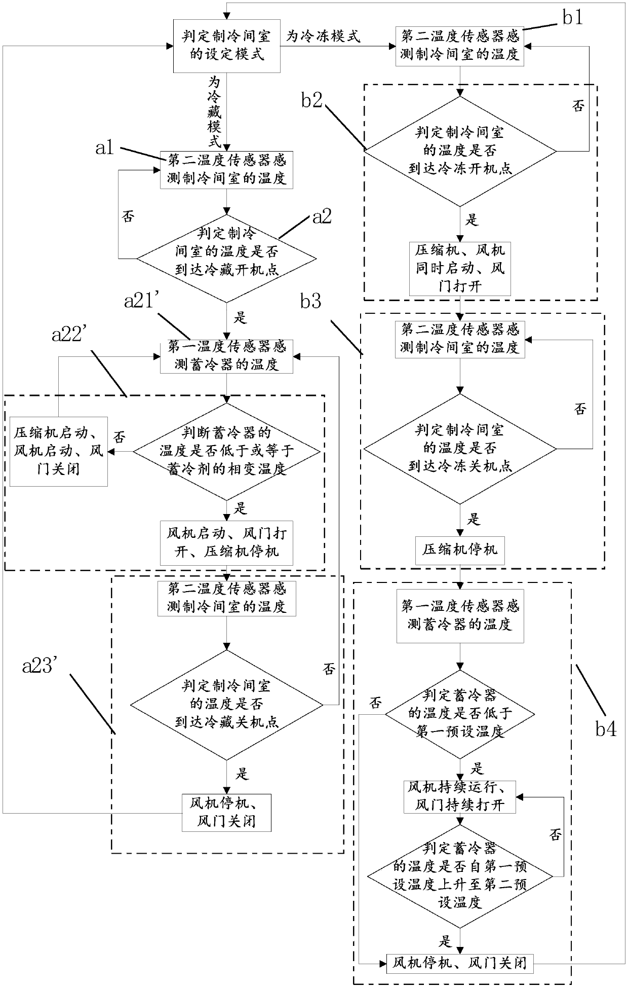 A method for controlling a refrigerator