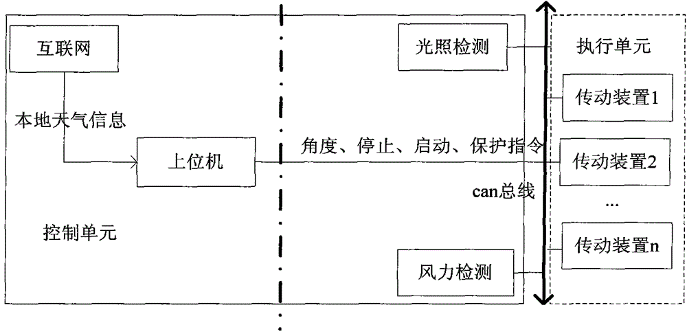 Solar energy sun chasing and state monitoring system and method thereof