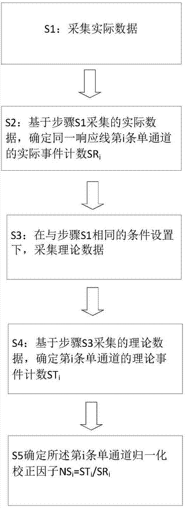 Normalization correction factor acquiring and determining methods and medical imaging method