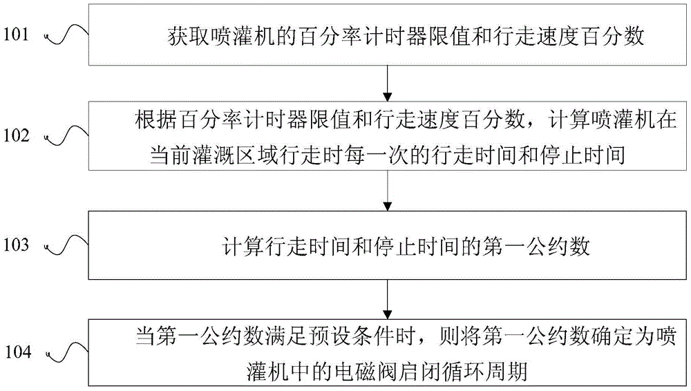 Method and device for setting solenoid valve opening and closing cycle period