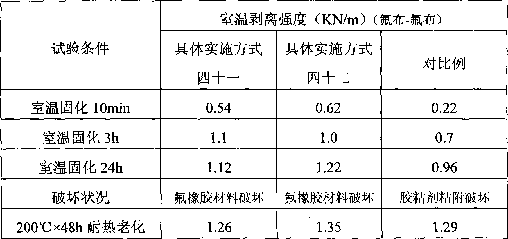 Room curing fluoro rubber adhesive and preparation method