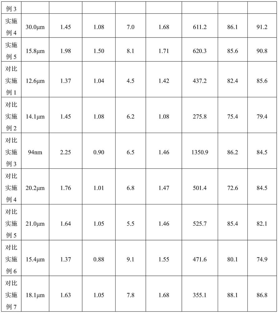 A kind of soft carbon negative electrode material and its preparation method and application