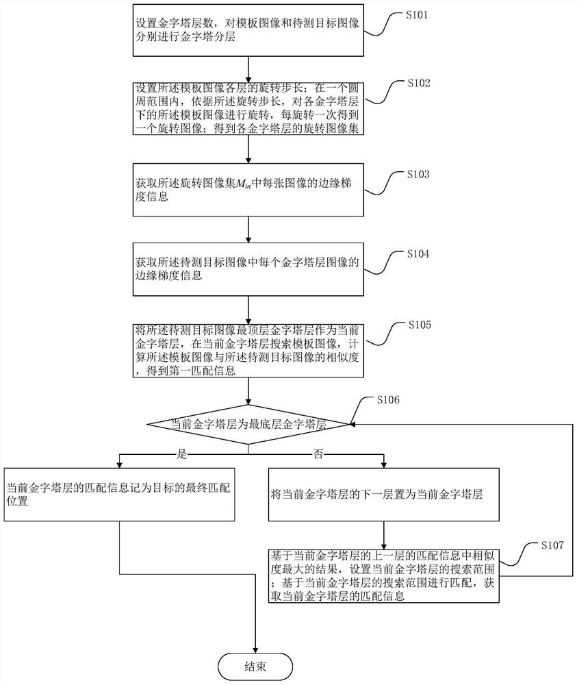 Image matching method and device based on edge information