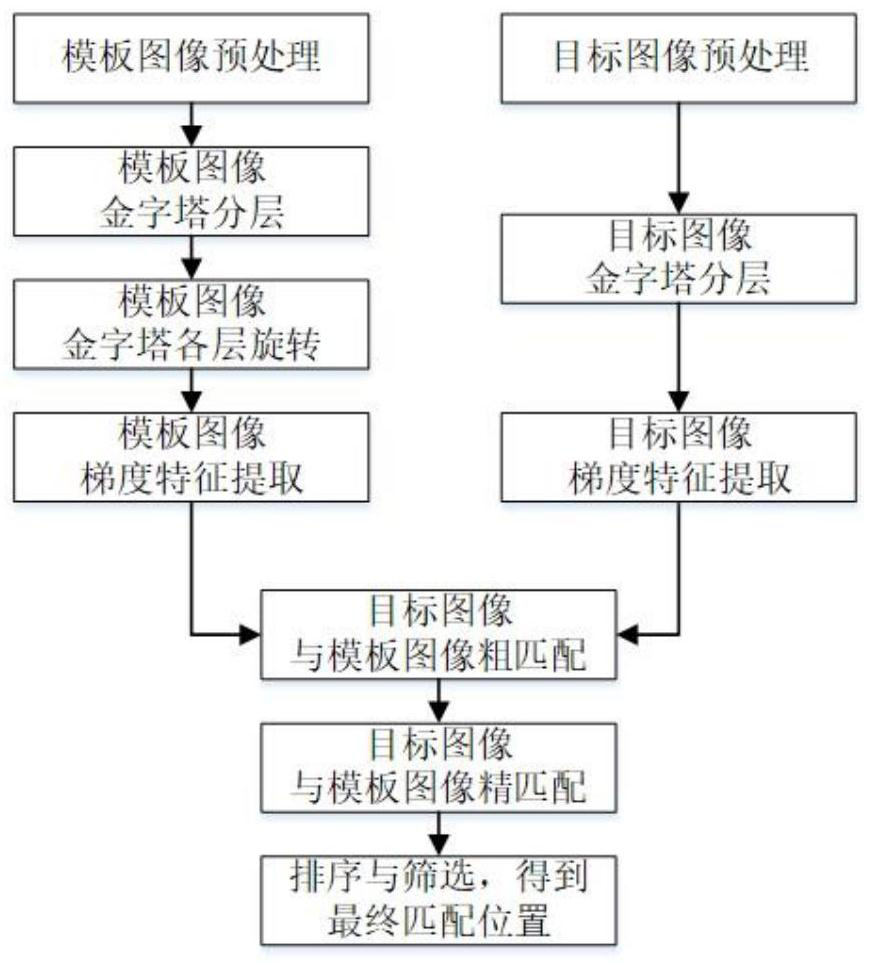 Image matching method and device based on edge information