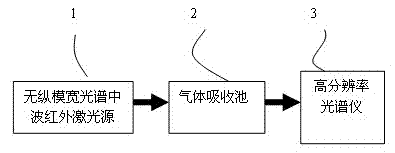 Super-high spectral resolution gas medium wave infrared spectrum measurement system