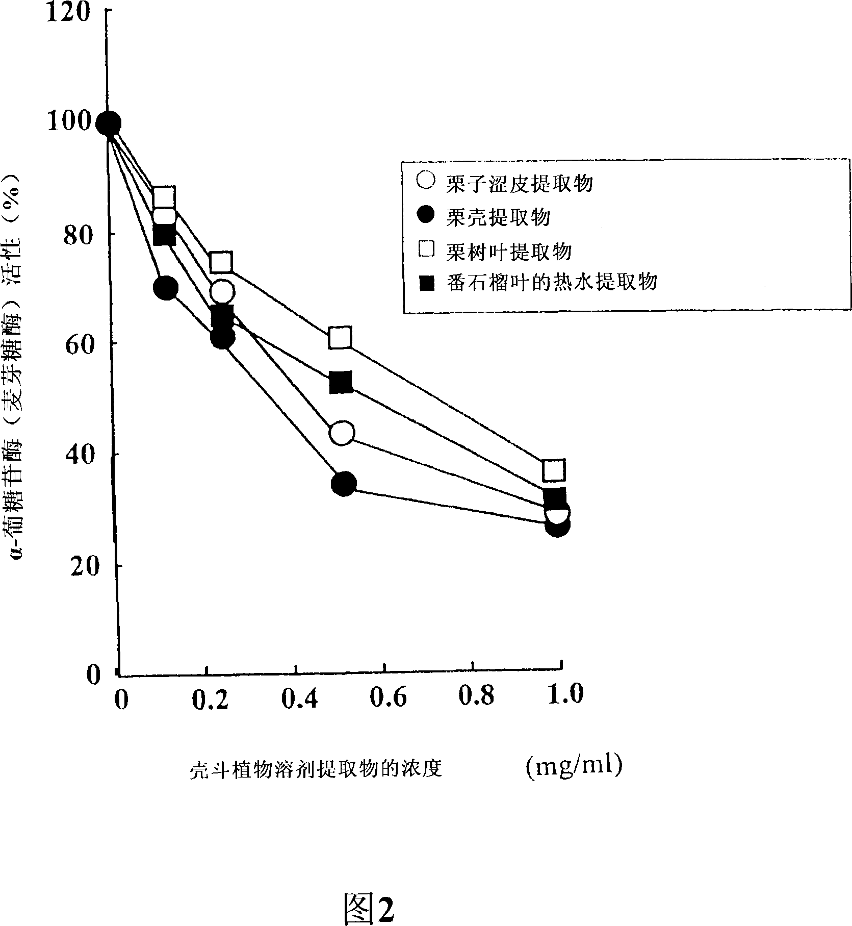 Carbohydrase inhibitors derived from chestnut and use thereof