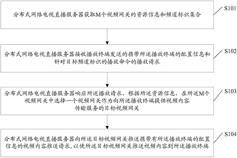 Distributed network television live broadcast method, device, video gateway and system