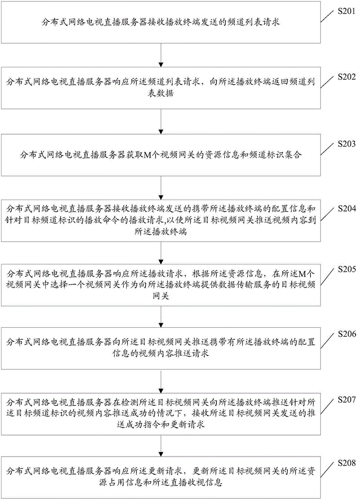 Distributed network television live broadcast method, device, video gateway and system