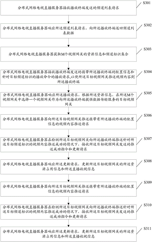 Distributed network television live broadcast method, device, video gateway and system