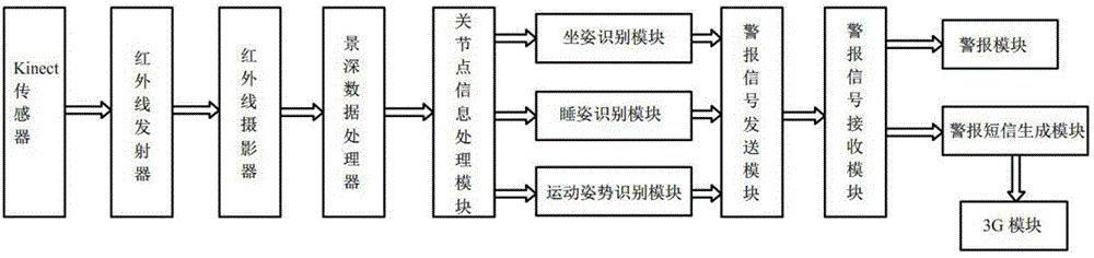 Human body posture correction device based on Kinect sensor