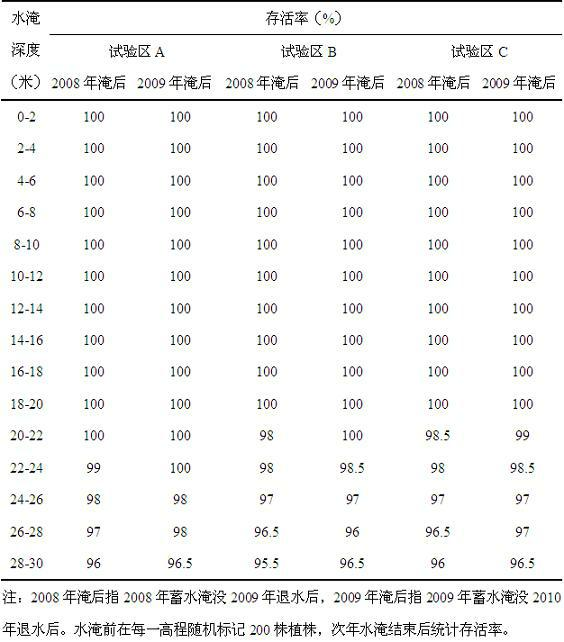 Application of Hemarthria compressa and Hemarthria altissima in vegetation construction and ecological governance of water-level-fluctuating zones of reservoirs and rivers and lakes