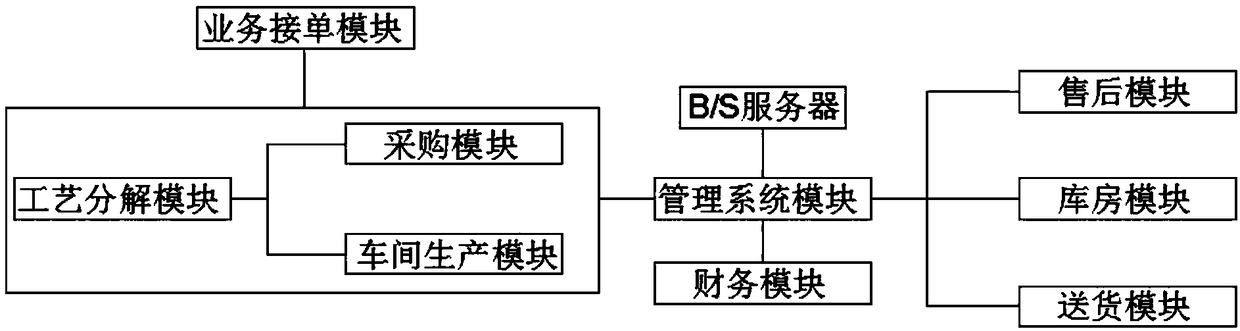 Printing ERP management system