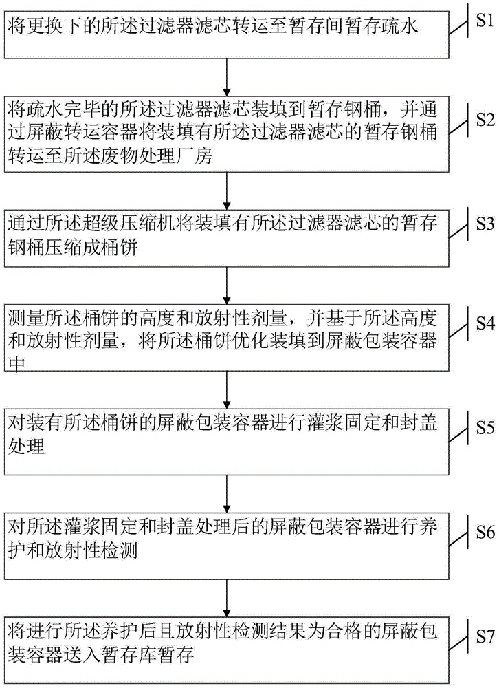 Method and system for treating low-medium radioactive level filter core of filter in nuclear power station