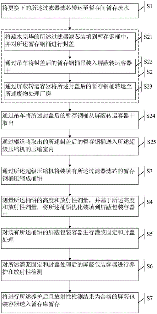 Method and system for treating low-medium radioactive level filter core of filter in nuclear power station