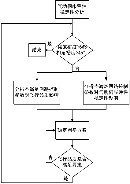 Method for improving elastic stability of pneumatic servo