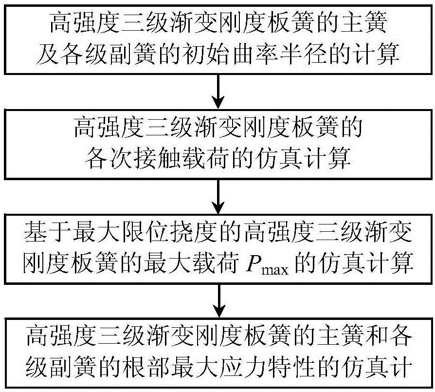 Simulation calculation method for maximum stress characteristic of root of high-strength leaf spring with three-level gradient stiffness