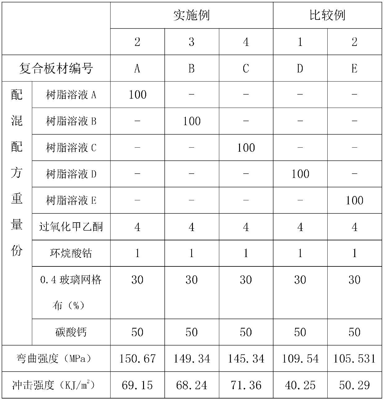 Method for synthesizing unsaturated polyester resin from allyl glycidyl ether residual liquid and application