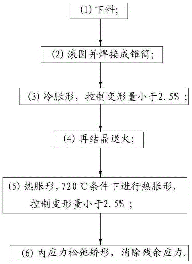 Processing method of titanium alloy double curvature rotary cylinder