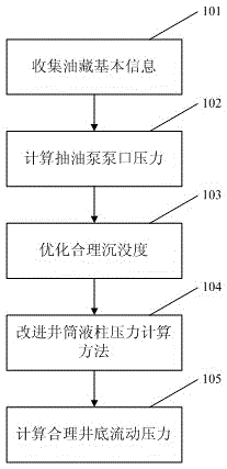 Improved calculating method of reasonable bottom hole flowing pressure