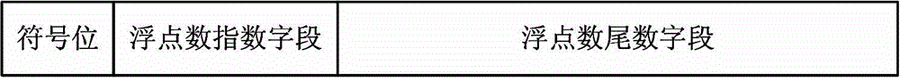 Floating-point accumulation/gradual decrease operational method with floating-point precision maintaining function