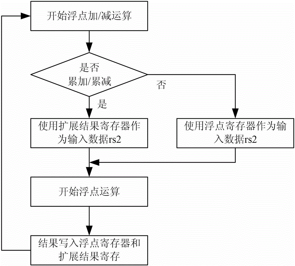 Floating-point accumulation/gradual decrease operational method with floating-point precision maintaining function