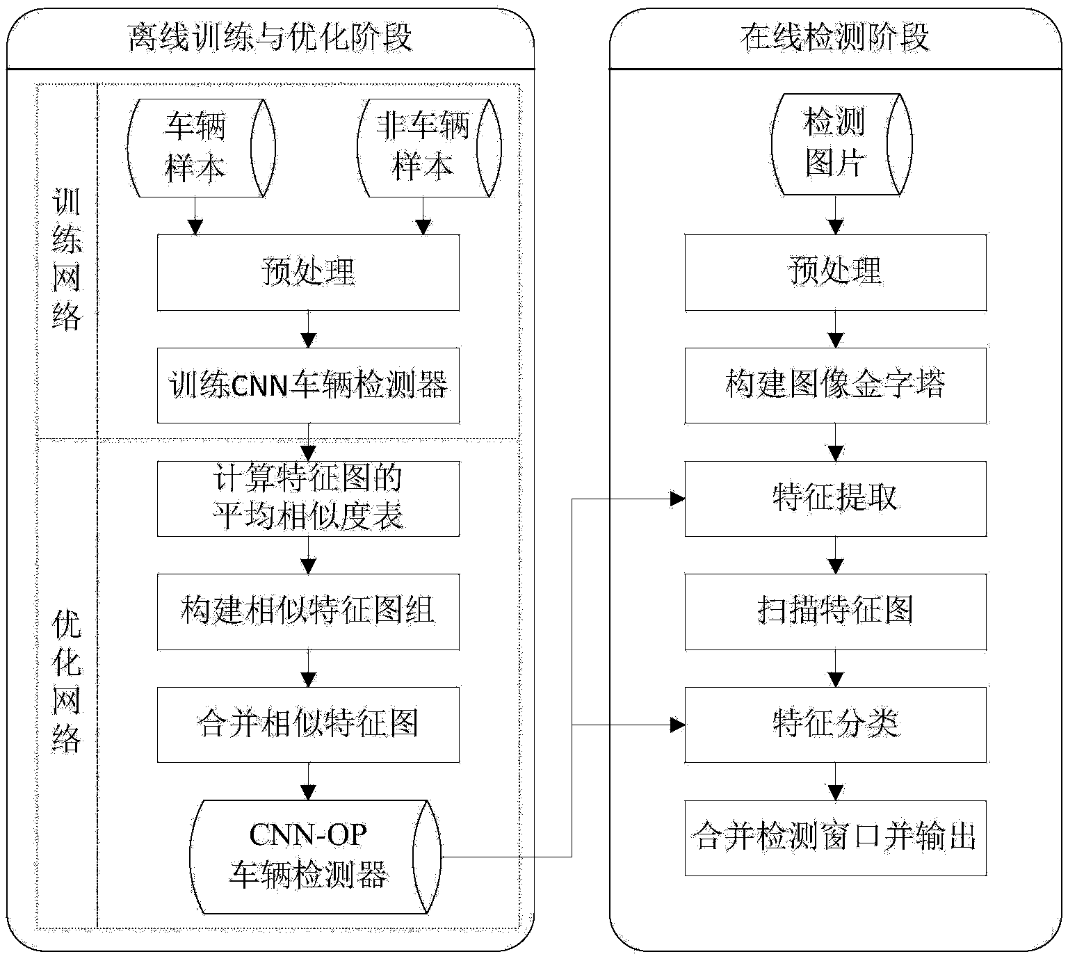 Vehicle detection method based on convolutional neural network