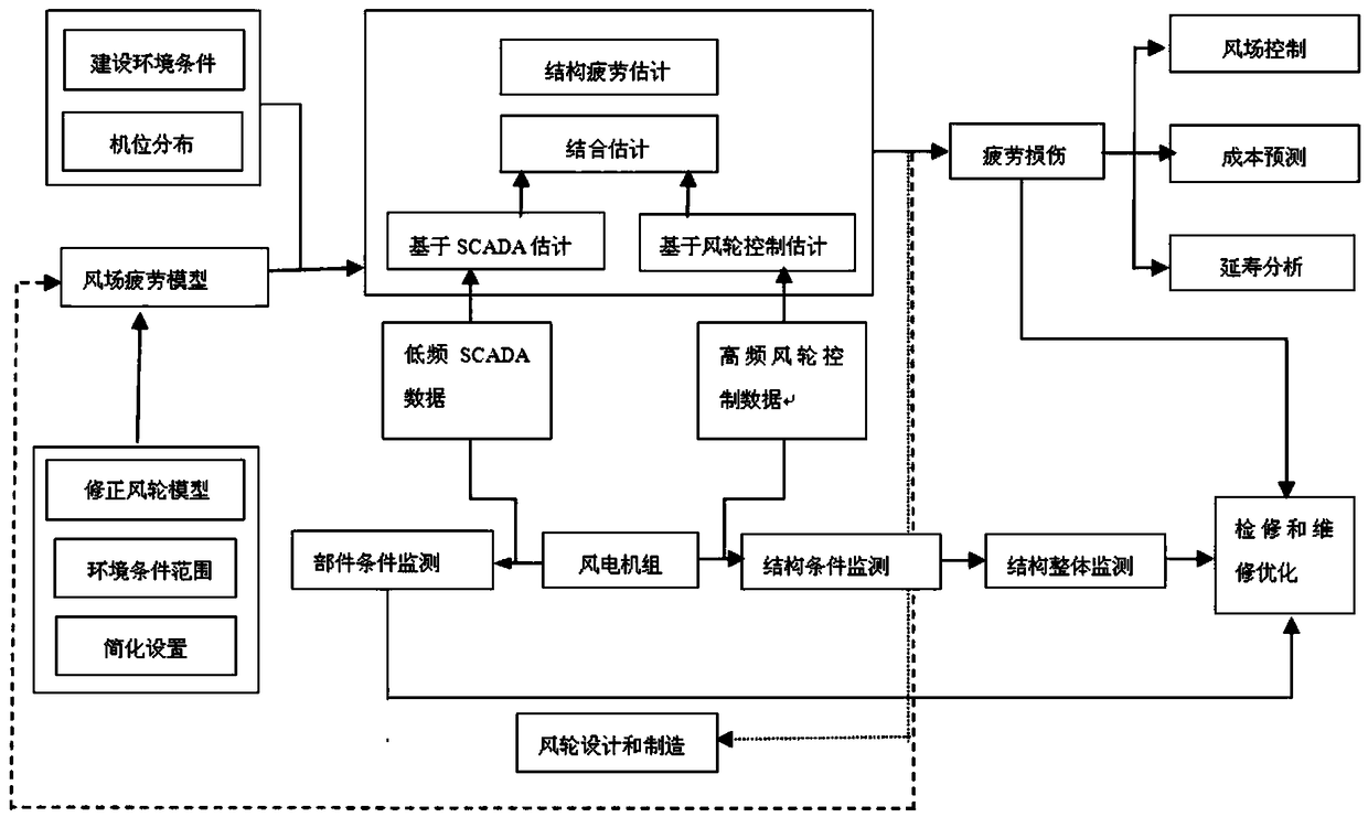 Digital twins type fatigue damage predication method of low wind speed wind turbine