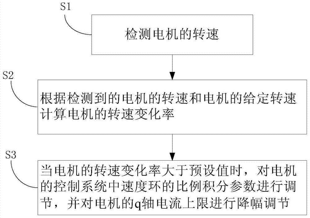 Motor control method and control system thereof