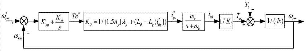 Motor control method and control system thereof