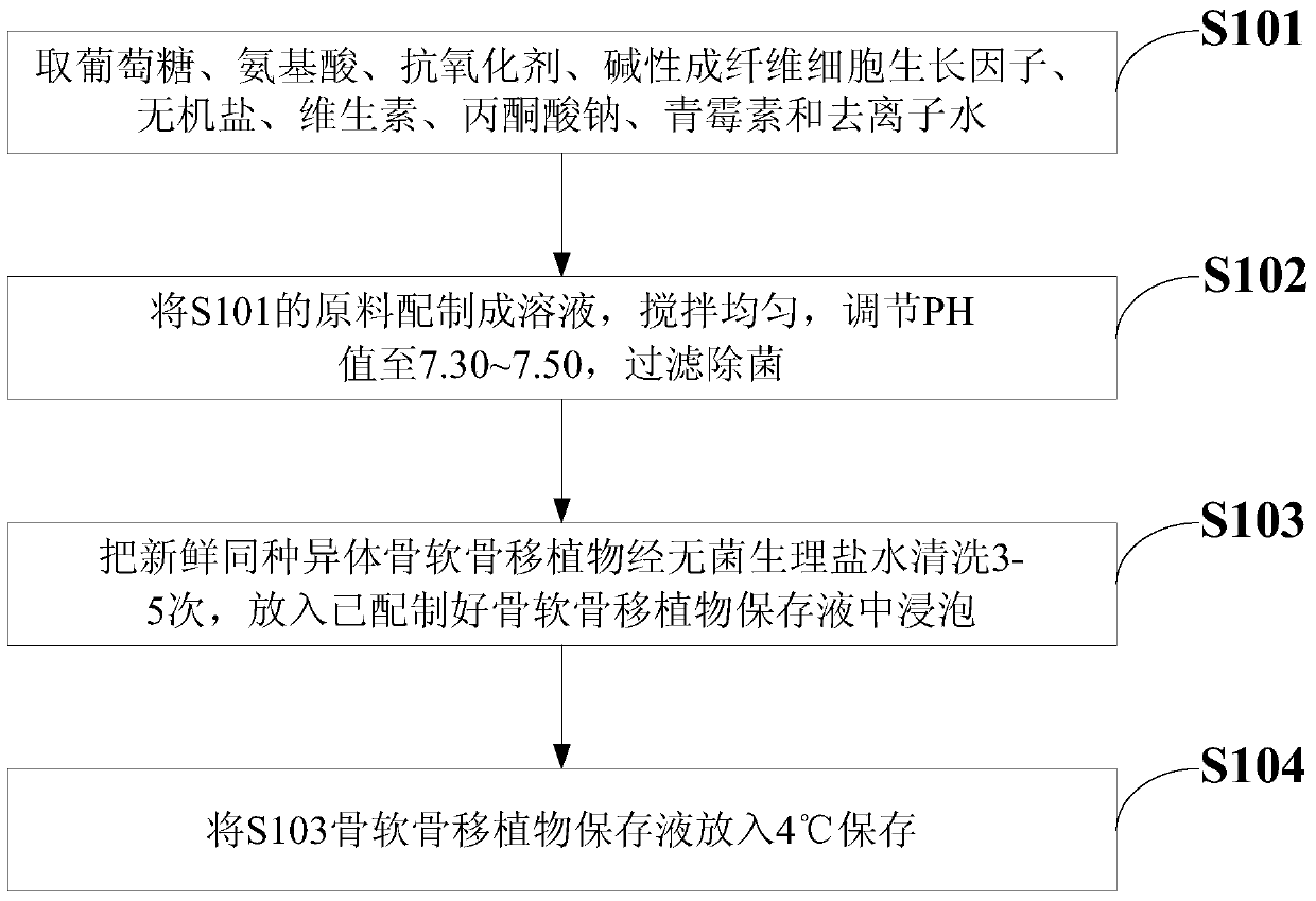 A kind of osteochondral graft preservation solution and preparation method thereof