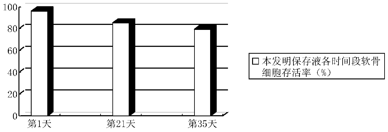 A kind of osteochondral graft preservation solution and preparation method thereof