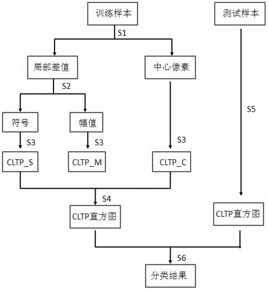 Foundation cloud picture classification method based on completion local three value model