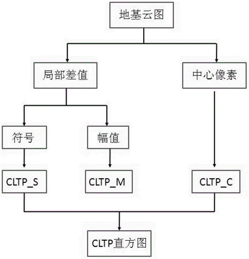 Foundation cloud picture classification method based on completion local three value model