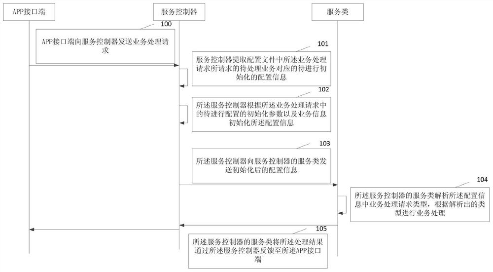 Service interface management method and device, storage medium, terminal