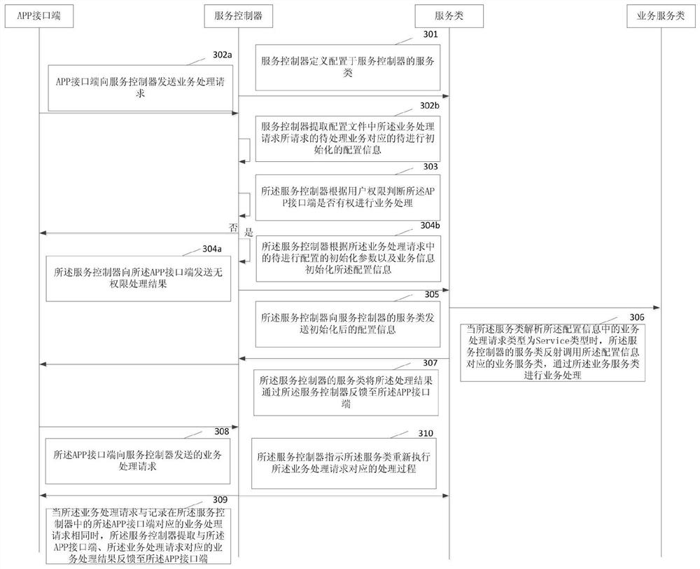 Service interface management method and device, storage medium, terminal