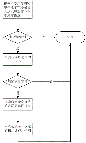 A method for information interaction of home intelligent interactive terminal