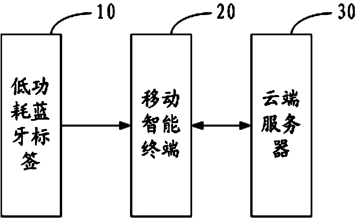 Cloud pushing method and system based on positions