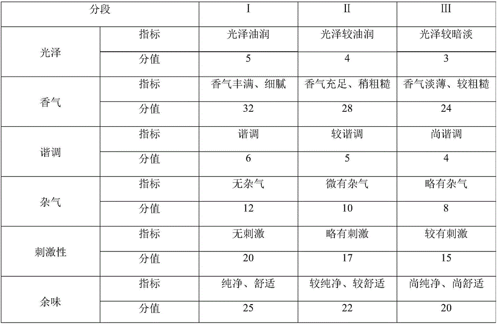 Tobacco essence capable of improving quality of cigarettes and preparation method of tobacco essence