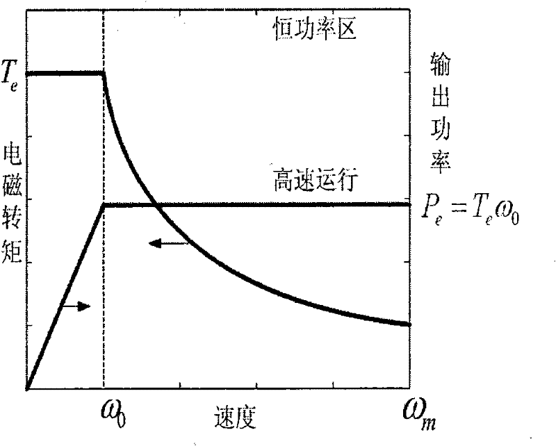 Permanent magnet traction device with wider speed increasing range