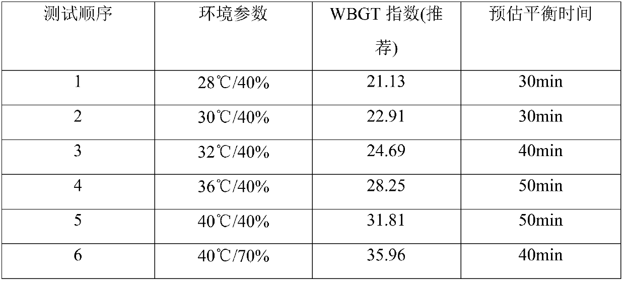 Heat acclimatization determining method based on rectal temperature