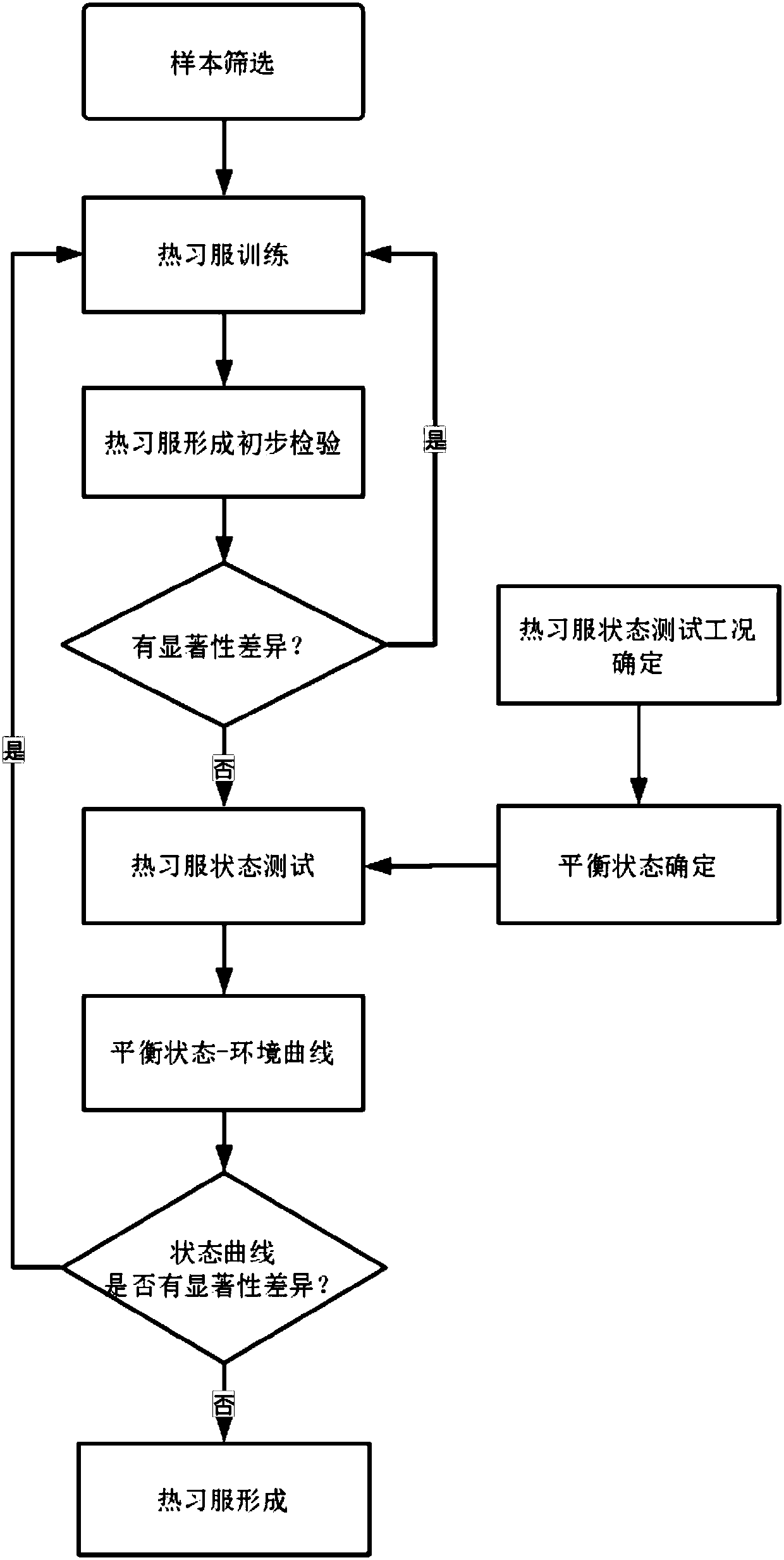 Heat acclimatization determining method based on rectal temperature