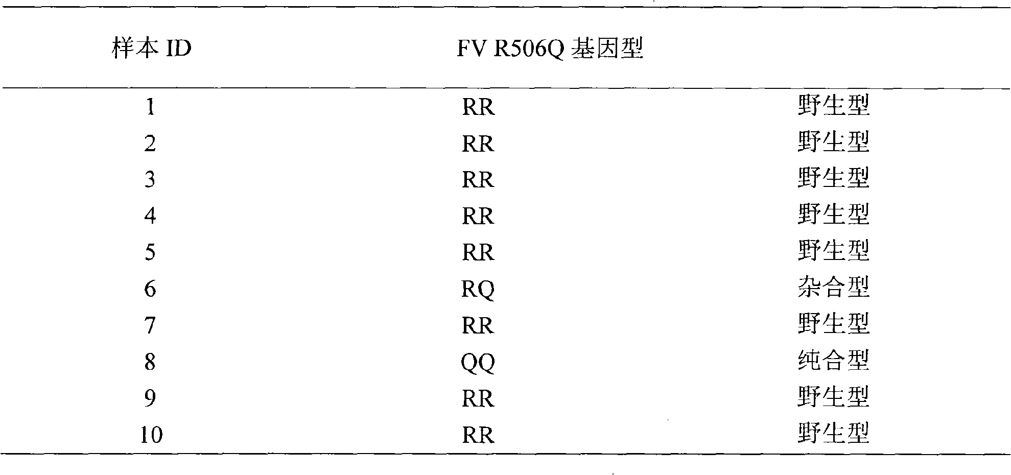 Kid and method for detecting coagulation factor V gene prothrombin and application of kit