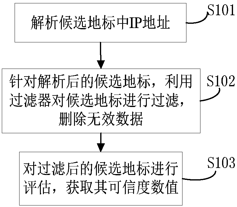 Web landmark reliability evaluation method and device based on multi-level decision