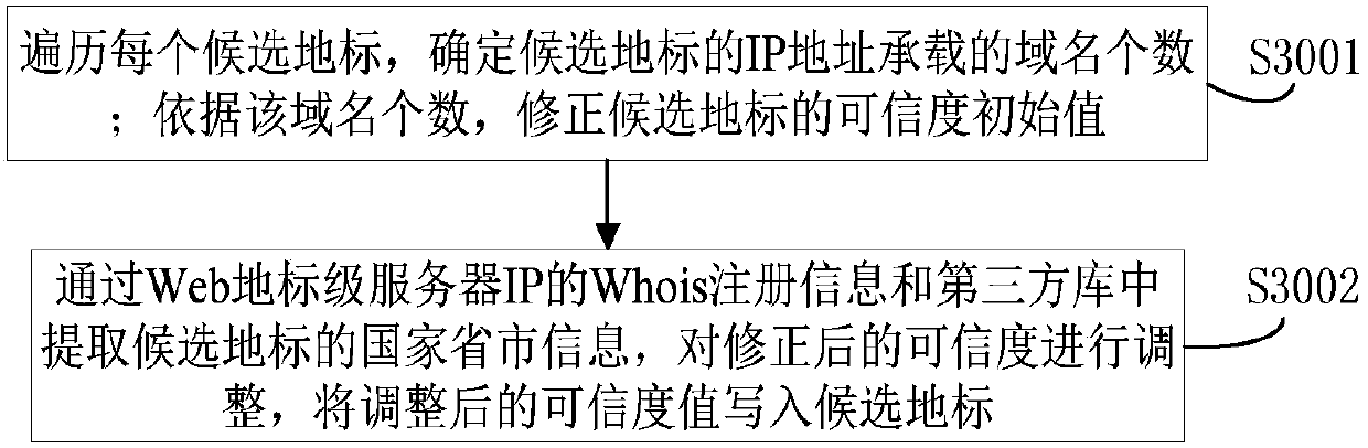 Web landmark reliability evaluation method and device based on multi-level decision