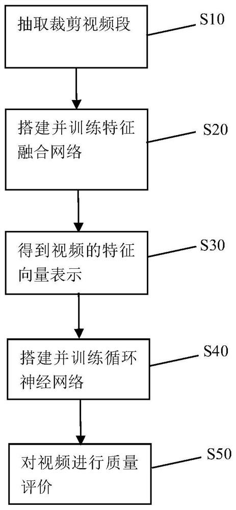 A no-reference video quality assessment method based on feature fusion and recurrent neural network