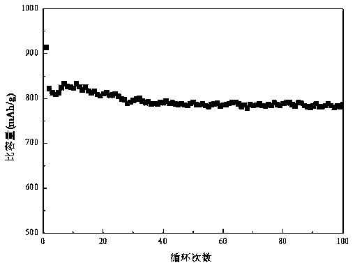 A kind of preparation method of porous spherical silicon-based composite negative electrode material