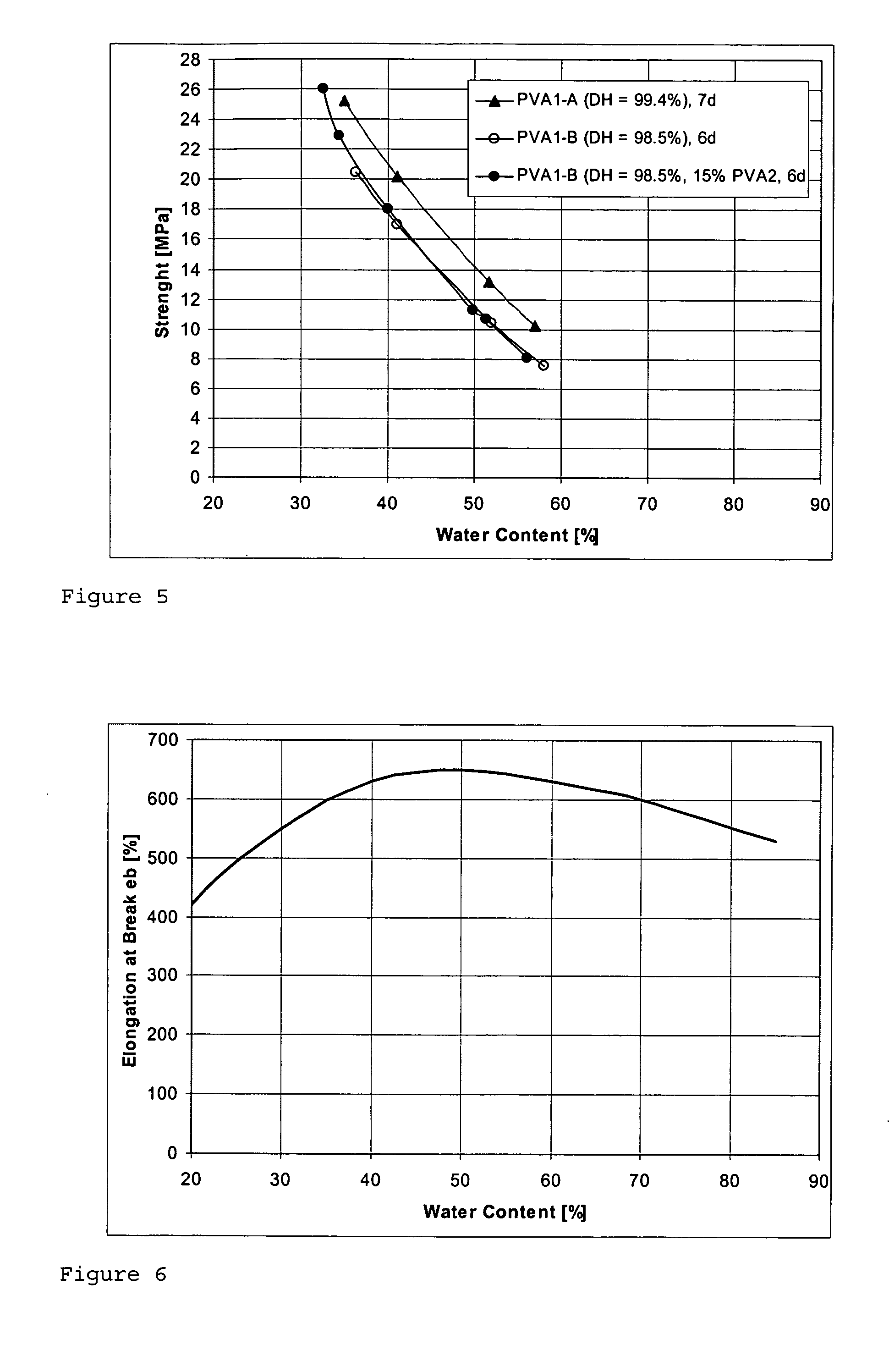 Polyvinyl alcohol gels