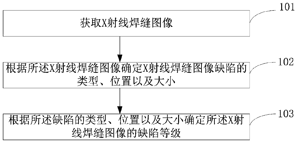 X-ray welding seam image defect grading method and system