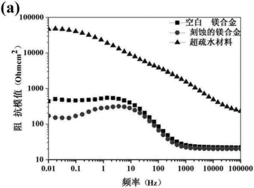 Super-hydrophobic material and preparation method thereof